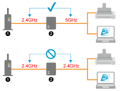 Bandes de fréquences utilisées lors de l'utilisation d'un répéteur