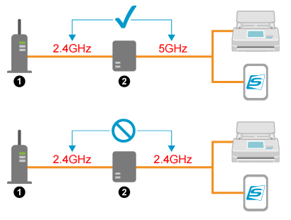 Bandas de frequência utilizadas ao usar um repetidor